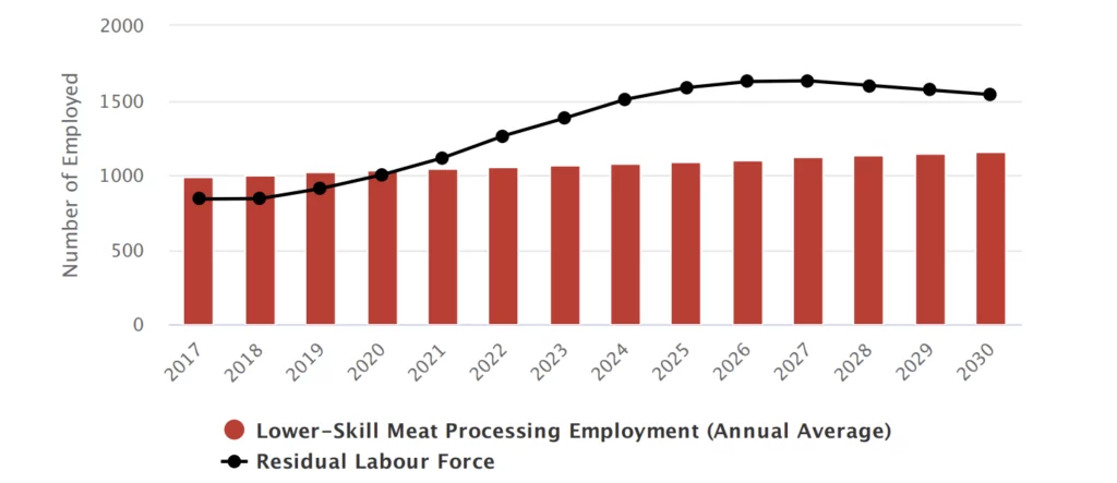 A bar and line graph showing lower-skill meat processing employment (red bars) and residual labor force (black line) from 2017 to 2030, with employment remaining steady while the labor force gradually increases.